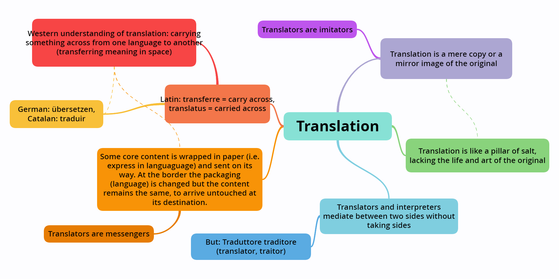 Перевести understand. Модели перевода. Виды перевода. Интегративная модель перевода. Модели перевода кратко.
